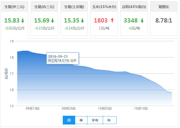 2016年10月16日全国外三元生猪价格行情涨跌表