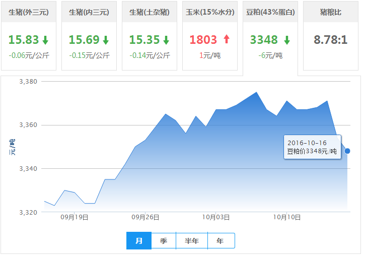 2016年10月16日全国豆粕价格行情走势汇总