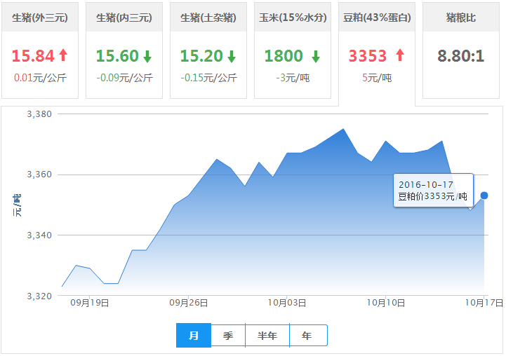 2016年10月17日全国豆粕价格行情走势汇总