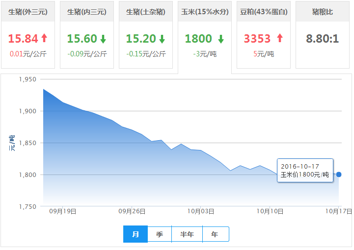 2016年10月17日全国玉米价格行情走势汇总