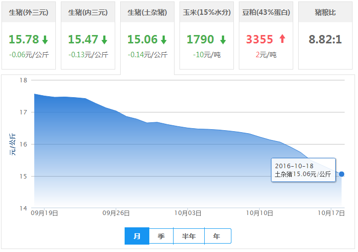 2016年10月18日全国土杂猪生猪价格行情涨跌表