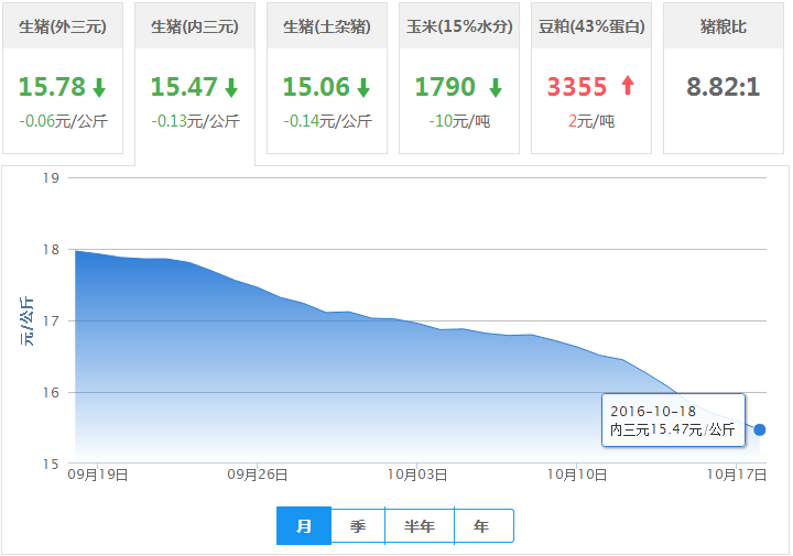 2016年10月18日全国内三元生猪价格行情涨跌表