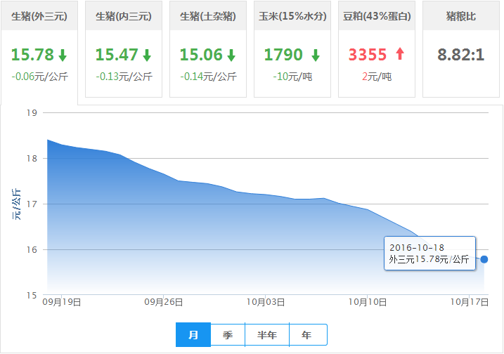 2016年10月18日全国外三元生猪价格行情涨跌表