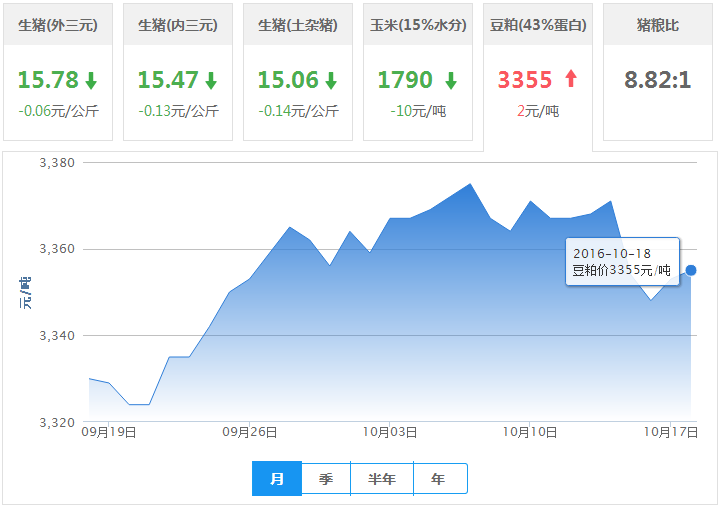 2016年10月18日全国豆粕价格行情走势汇总