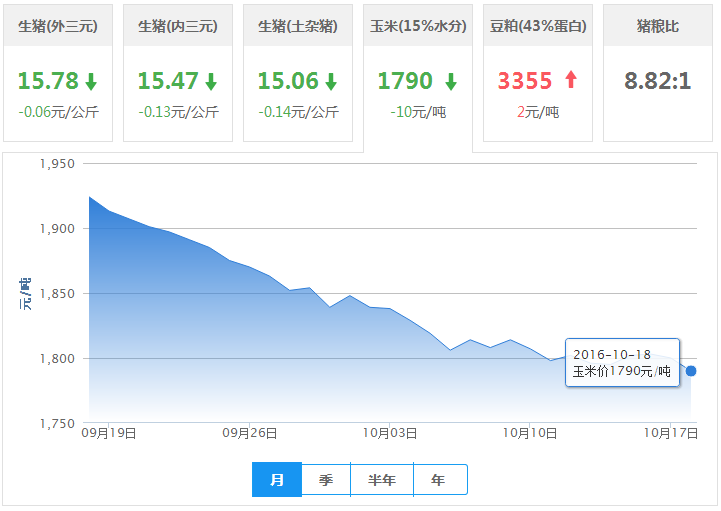 2016年10月18日全国玉米价格行情走势汇总