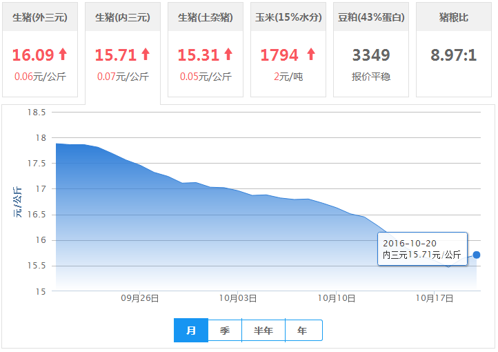 2016年10月20日全国内三元生猪价格行情涨跌表