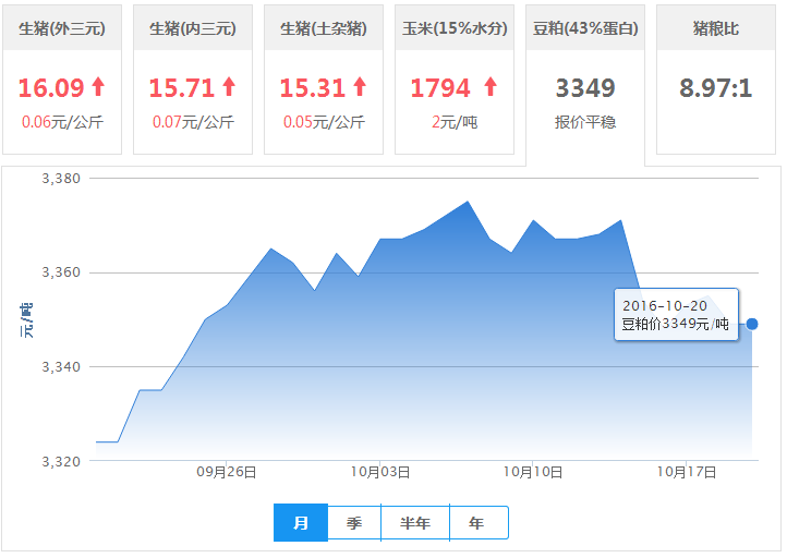 2016年10月20日全国豆粕价格行情走势汇总