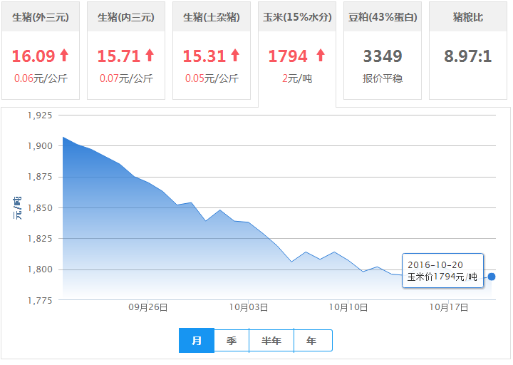 2016年10月20日全国玉米价格行情走势汇总