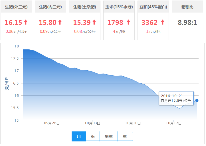 2016年10月21日全国内三元生猪价格行情涨跌表
