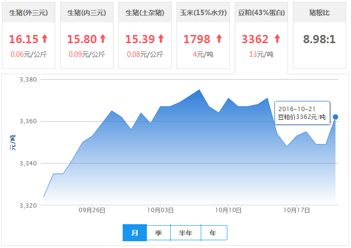 2016年10月21日全国豆粕价格行情走势汇总