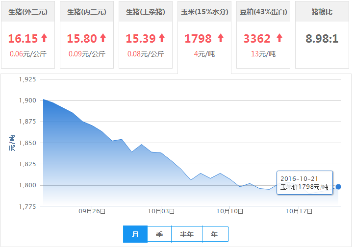 2016年10月21日全国玉米价格行情走势汇总