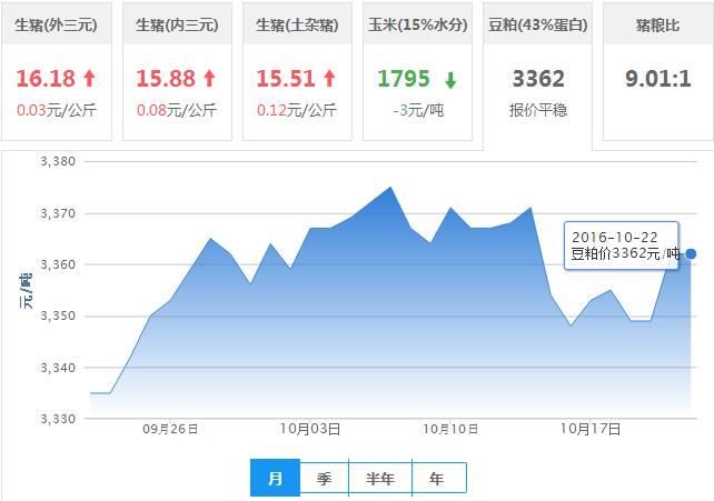 2016年10月22日全国豆粕价格行情走势汇总