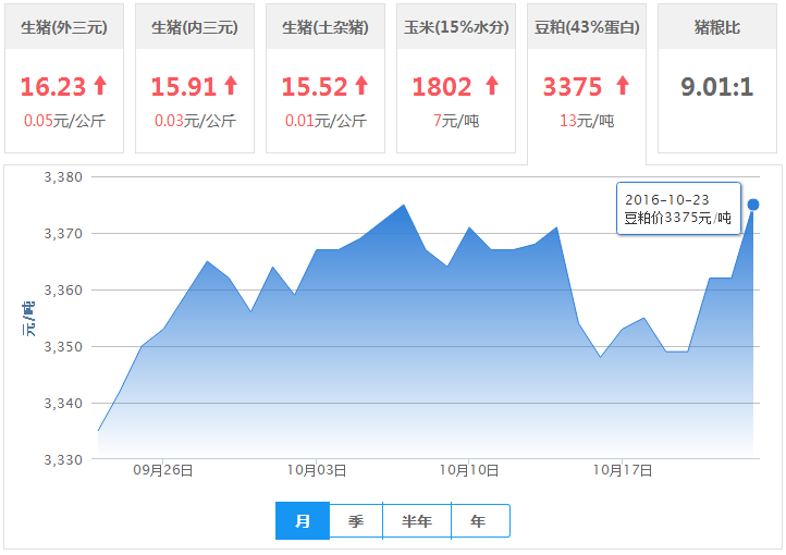 2016年10月23日全国豆粕价格行情走势汇总