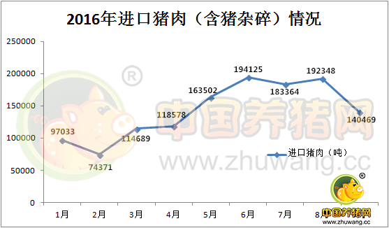 9月份进口猪肉量减少，这说明了什么？