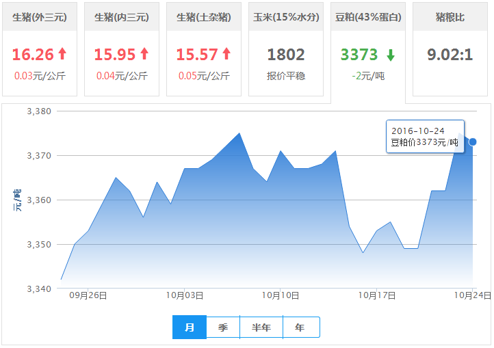 2016年10月24日全国豆粕价格行情走势汇总