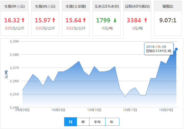 2016年10月26日全国豆粕价格行情走势汇总