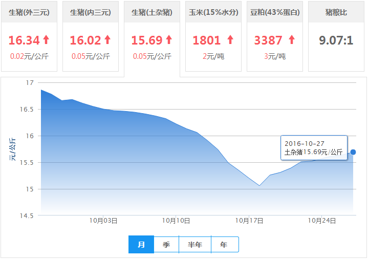 2016年10月27日全国土杂猪生猪价格行情涨跌表