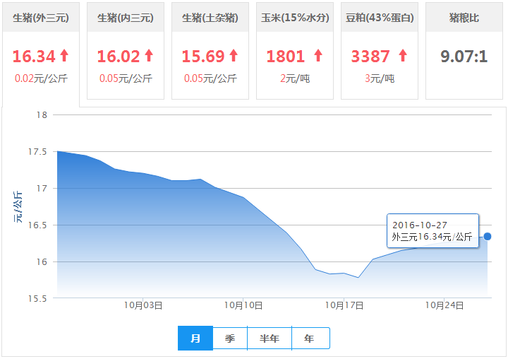 2016年10月27日全国外三元生猪价格行情涨跌表