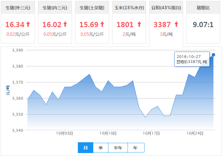 2016年10月27日全国豆粕价格行情走势汇总