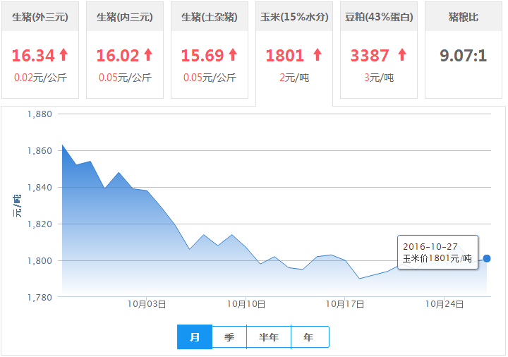 2016年10月27日全国玉米价格行情走势汇总