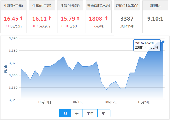 2016年10月28日全国豆粕价格行情走势汇总
