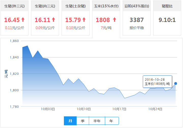 2016年10月28日全国玉米价格行情走势汇总