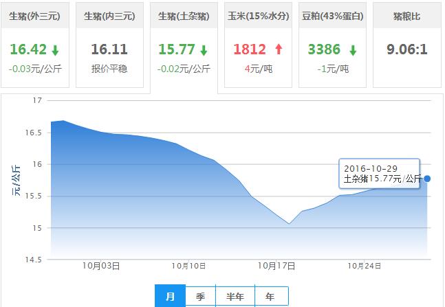 2016年10月29日全国土杂猪生猪价格行情涨跌表