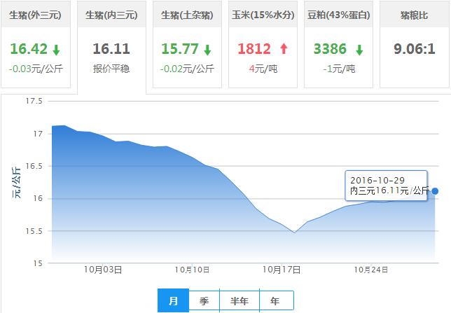 2016年10月29日全国内三元生猪价格行情涨跌表