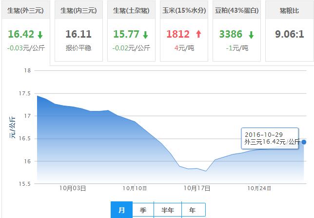 2016年10月29日全国外三元生猪价格行情涨跌表