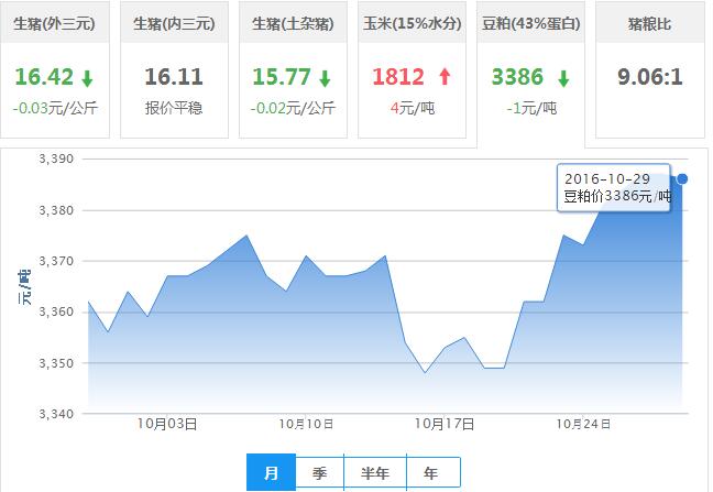 2016年10月29日全国豆粕价格行情走势汇总
