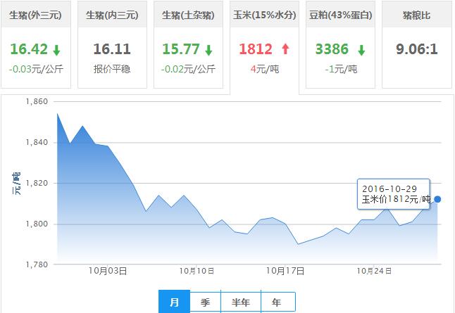 2016年10月29日全国玉米价格行情走势汇总