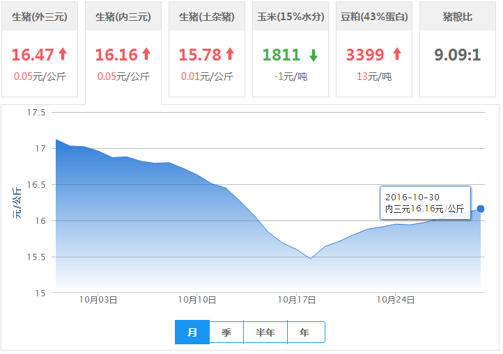 2016年10月30日全国内三元生猪价格行情涨跌表