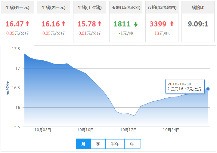 2016年10月30日全国外三元生猪价格行情涨跌表