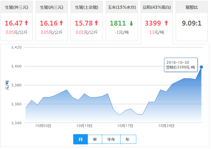 2016年10月30日全国豆粕价格行情走势汇总