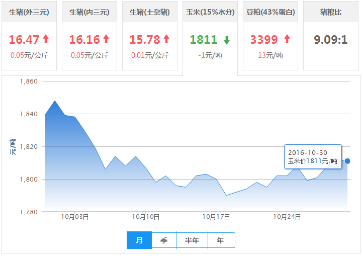 2016年10月30日全国玉米价格行情走势汇总