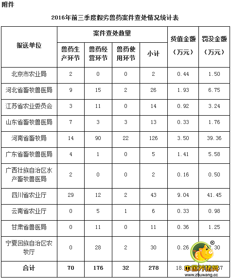 农业部办公厅关于2016年前三季度假劣兽药查处情况的通报