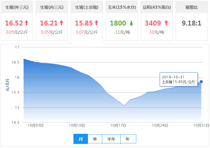 2016年10月31日全国土杂猪生猪价格行情涨跌表