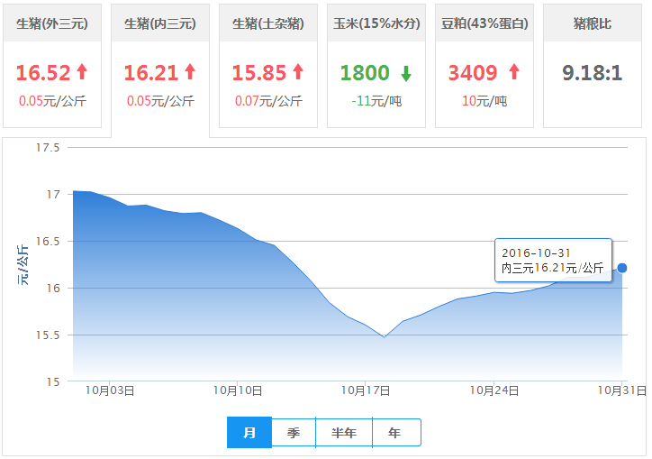 2016年10月31日全国内三元生猪价格行情涨跌表