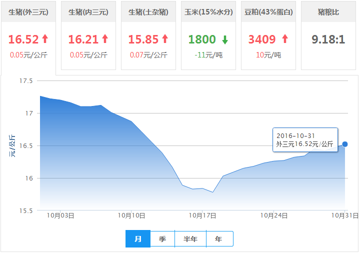 2016年10月31日全国外三元生猪价格行情涨跌表