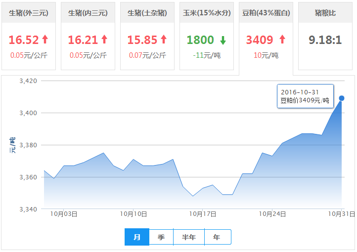 2016年10月31日全国豆粕价格行情走势汇总