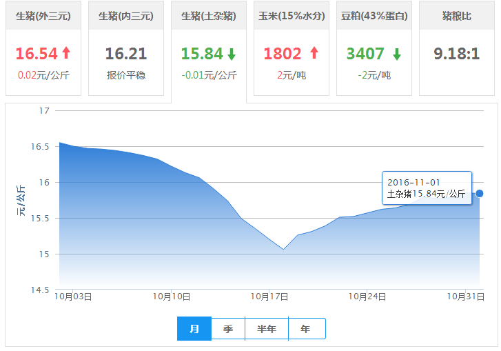 2016年11月01日全国土杂猪生猪价格行情涨跌表