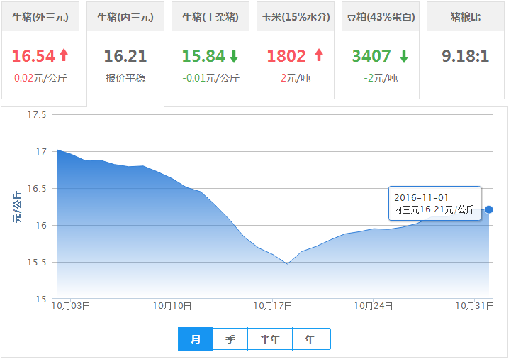 2016年11月01日全国内三元生猪价格行情涨跌表