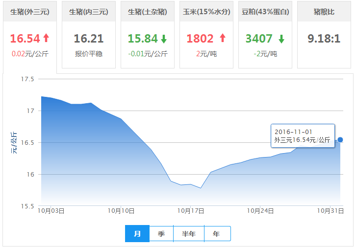 2016年11月01日全国外三元生猪价格行情涨跌表