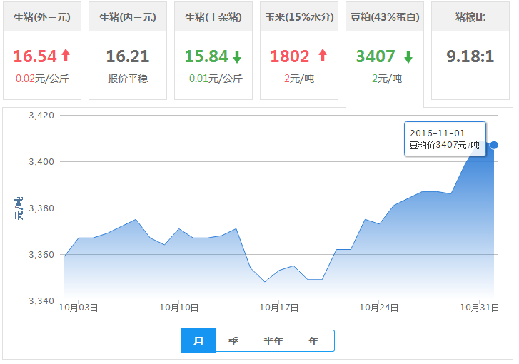 2016年11月01日全国豆粕价格行情走势汇总