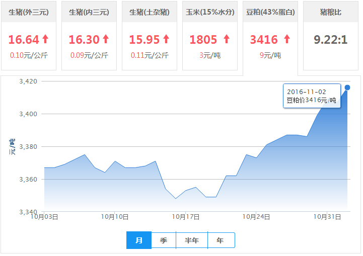 2016年11月02日全国豆粕价格行情走势汇总