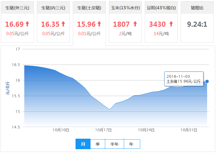2016年11月03日全国土杂猪生猪价格行情涨跌表