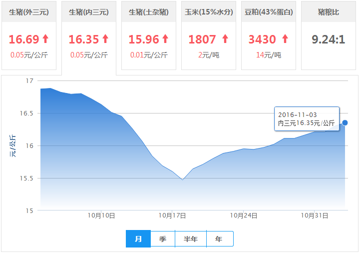 2016年11月03日全国内三元生猪价格行情涨跌表