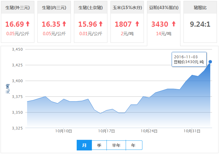 2016年11月03日全国外三元生猪价格行情涨跌表