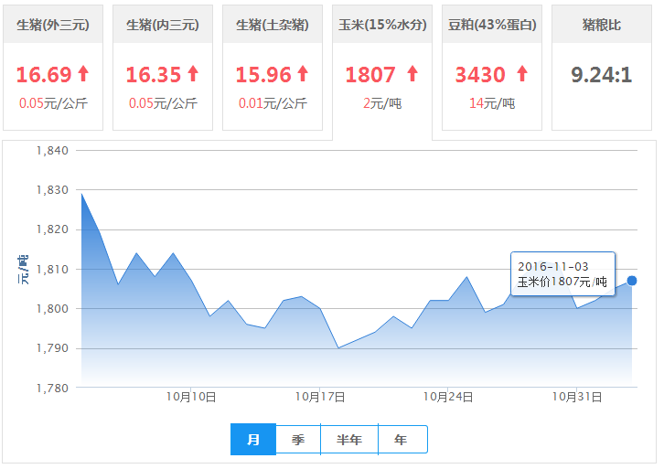 2016年11月03日全国玉米价格行情走势汇总