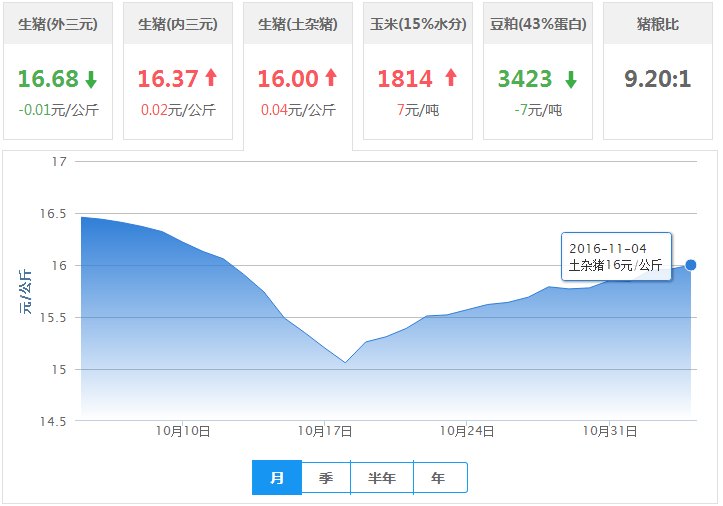 2016年11月04日全国土杂猪生猪价格行情涨跌表